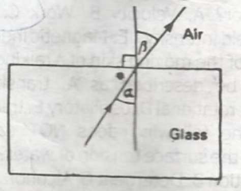 In the diagram above, a ray of light passes from glass into air, if the angle of incidence in glass is a and angle of refraction in air is β 